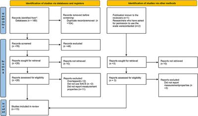 Measurement Properties of the Staff Attitude to Coercion Scale: A Systematic Review